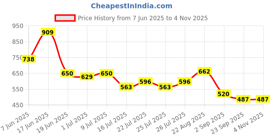 ajio.com lee cooper Women Self-Striped Regular Fit Polo T-Shirt lee cooper Price History Graph from 7 Jun 2025 to 3 Nov 2025