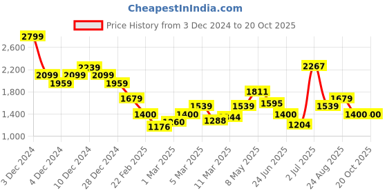 ajio.com only Women Self-Striped Regular Fit Pullover only Price History Graph from 3 Dec 2024 to 20 Oct 2025