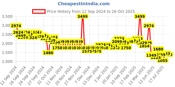 ajio.com miss selfridge Women Selfridge Tailored Utility Cargo Shorts miss selfridge Price History Graph from 12 Sep 2024 to 26 Oct 2025