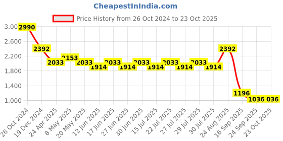 ajio.com ancestry Women Semi-Elasticated Waist Sharara ancestry Price History Graph from 26 Oct 2024 to 23 Oct 2025