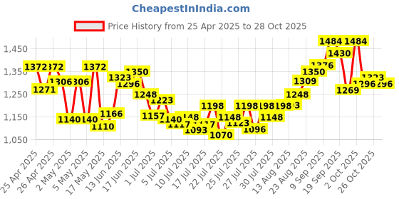 ajio.com shree silk mills Women Semi Mysore Silk Saree  shree silk mills Price History Graph from 25 Apr 2025 to 28 Oct 2025