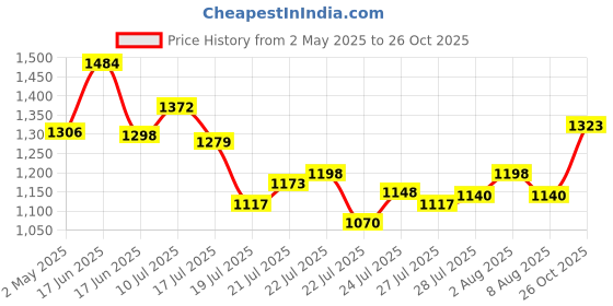 ajio.com shree silk mills Women Semi Mysore Silk Saree with Rich Zari Border   shree silk mills Price History Graph from 2 May 2025 to 26 Oct 2025