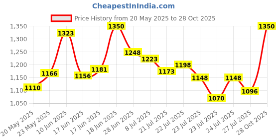 ajio.com shree silk mills Women Semi Mysore Silk Saree with Rich Zari Border Saree shree silk mills Price History Graph from 20 May 2025 to 28 Oct 2025