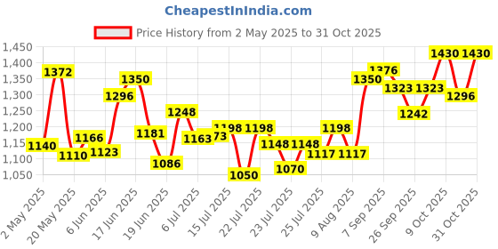 ajio.com shree silk mills Women Semi Mysore Silk Saree with Zari Border Saree shree silk mills Price History Graph from 2 May 2025 to 31 Oct 2025