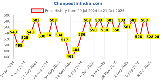 ajio.com zerokaata Women Semi Sheer Stockings with Elasticated Waistband zerokaata Price History Graph from 29 Jul 2024 to 21 Oct 2025
