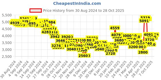 ajio.com puma Women Seoul Lth Lace-Up Sneakers puma Price History Graph from 30 Aug 2024 to 28 Oct 2025