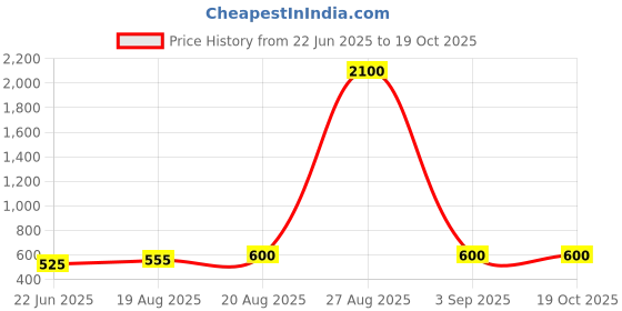 ajio.com pujia mills Women sequence work Back Open Blouse pujia mills Price History Graph from 22 Jun 2025 to 19 Oct 2025
