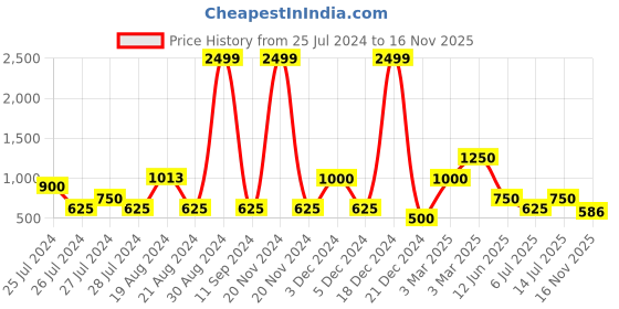 ajio.com outryt by azorte Women Sequin Embellished V-Neck Strappy Jumpsuit outryt by azorte Price History Graph from 25 Jul 2024 to 16 Nov 2025