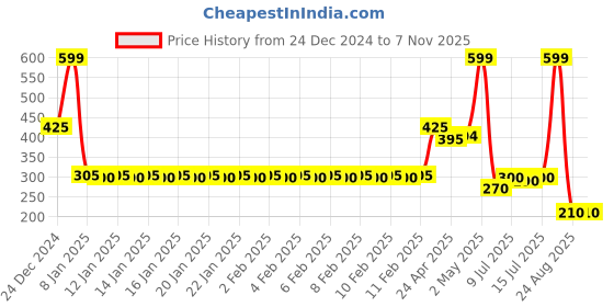 ajio.com rio Women Sequin Embroidered Regular Fit Shirt rio Price History Graph from 24 Dec 2024 to 2 Nov 2025