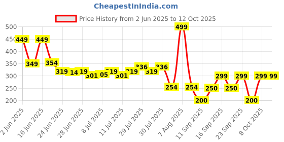 ajio.com avaasa mix n' match Women Sequin-Work Dupatta avaasa mix n' match Price History Graph from 2 Jun 2025 to 11 Oct 2025