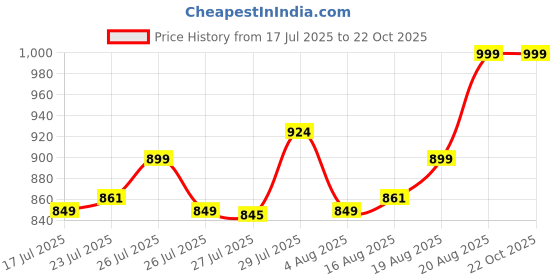 ajio.com max Women Sequins Straight Kurta max Price History Graph from 17 Jul 2025 to 21 Oct 2025