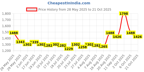 ajio.com ri-wah Women Sequins Work Embellished Saree     ri-wah Price History Graph from 28 May 2025 to 21 Oct 2025