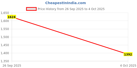 ajio.com ri-wah Women Sequins Work Net Embellished Saree     ri-wah Price History Graph from 26 Sep 2025 to 4 Oct 2025