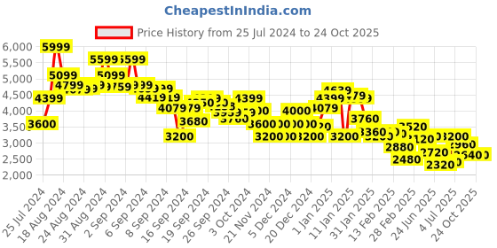 ajio.com clarks Women Seren 65 Chunky Heeled Sandals clarks Price History Graph from 25 Jul 2024 to 23 Oct 2025