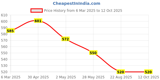 ajio.com trend arrest Women Set of 2 Bloom & Geometric Pattern Scarfs trend arrest Price History Graph from 6 Mar 2025 to 12 Oct 2025