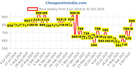 ajio.com vero moda intimates Women Set of 2 Camisoles with Lace Hem vero moda intimates Price History Graph from 9 Jul 2024 to 31 Oct 2025