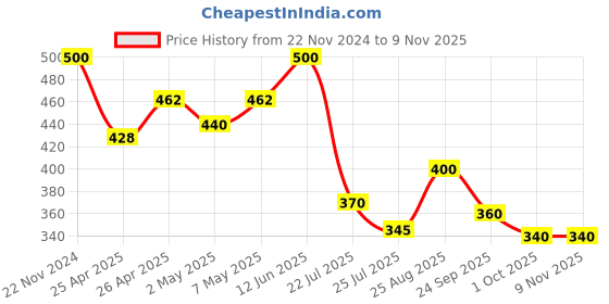 ajio.com nvr Women Set of 2 Gold-Plated Handcrafted Traditional Bangles nvr Price History Graph from 22 Nov 2024 to 7 Nov 2025