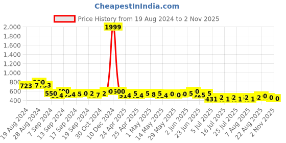 ajio.com nvr Women Set of 2 Gold-Plated Kundan-Studded Bangles nvr Price History Graph from 19 Aug 2024 to 2 Nov 2025