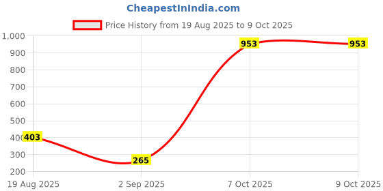 ajio.com rubans Women Set of 2 Gold-Plated Slip-On Bangles rubans Price History Graph from 19 Aug 2025 to 7 Oct 2025
