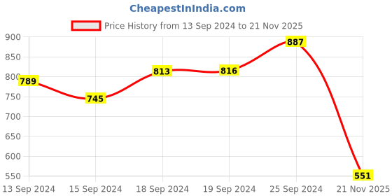 ajio.com karatcart Women Set of 2 Gold-Plated Stone-Studded Bangles karatcart Price History Graph from 13 Sep 2024 to 21 Nov 2025