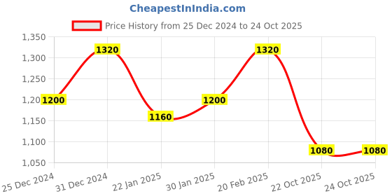 ajio.com rubans Women Set of 2 Gold-Plated Stone-Studded Bangles rubans Price History Graph from 25 Dec 2024 to 22 Oct 2025