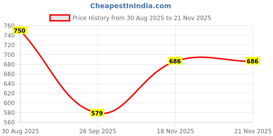 ajio.com rubans Women Set of 2 Gold-Plated Stone-Studded Bangles rubans Price History Graph from 30 Aug 2025 to 21 Nov 2025