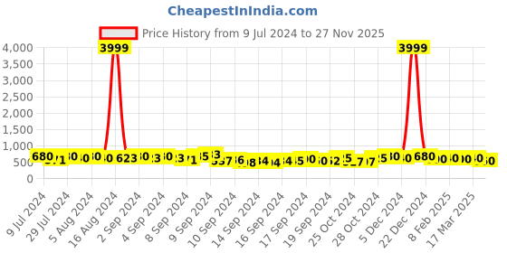 ajio.com trink Women Set of 2 Rhodium-Plated Stone-Studded Bangles trink Price History Graph from 9 Jul 2024 to 27 Nov 2025