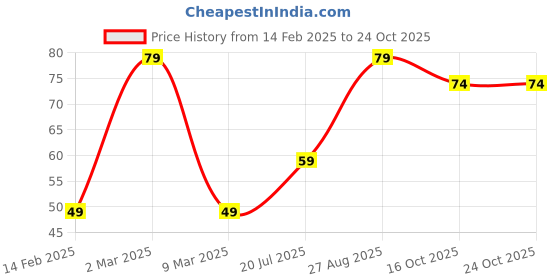 ajio.com yousta Women Set of 2 Scrunchies yousta Price History Graph from 14 Feb 2025 to 23 Oct 2025