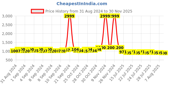 ajio.com nvr Women Set of 2 Silver-Plated Handcrafted Bangles nvr Price History Graph from 31 Aug 2024 to 30 Nov 2025