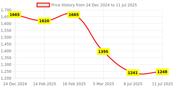 ajio.com rubans Women Set of 2 Stone-Studded Bangles rubans Price History Graph from 24 Dec 2024 to 11 Jul 2025