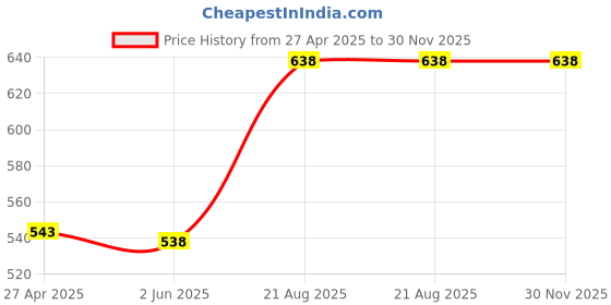 ajio.com icedent Women Set of 2 Vitamin C Face Wash & D-Tan Face Pack icedent Price History Graph from 27 Apr 2025 to 30 Nov 2025
