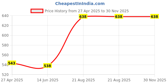 ajio.com icedent Women Set of 2 Vitamin C Facewash icedent Price History Graph from 27 Apr 2025 to 30 Nov 2025