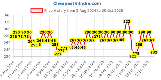 ajio.com jewels galaxy Women Set of 22 Silver-Plated Stackable Rings jewels galaxy Price History Graph from 2 Aug 2024 to 30 Oct 2025