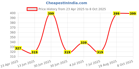 ajio.com pink truck Women Set Of 24 Artificial Reusable Nails pink truck Price History Graph from 23 Apr 2025 to 8 Oct 2025