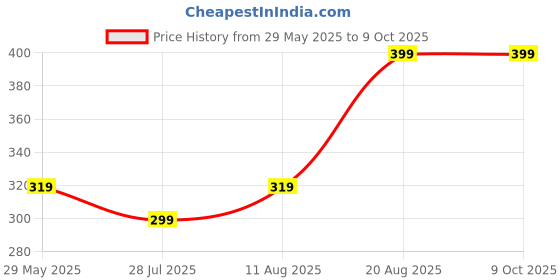 ajio.com pink truck Women Set Of 24 Artificial Reusable Nails pink truck Price History Graph from 29 May 2025 to 9 Oct 2025