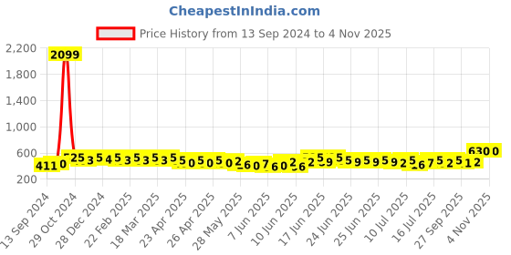 ajio.com jewels galaxy Women Set of 24 Gold-Plated Pear-Beaded Hoop Earrings jewels galaxy Price History Graph from 13 Sep 2024 to 2 Nov 2025