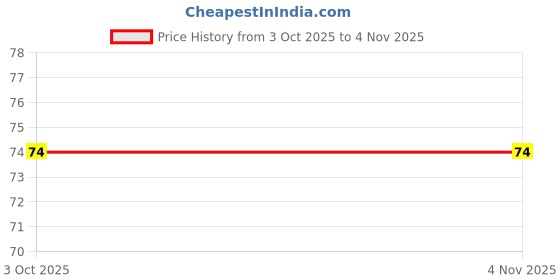 ajio.com yousta Women Set of 3 Assorted Scrunchies yousta Price History Graph from 3 Oct 2025 to 3 Nov 2025