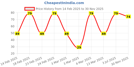 ajio.com yousta Women Set of 3 Fur Hair Clips yousta Price History Graph from 14 Feb 2025 to 30 Nov 2025