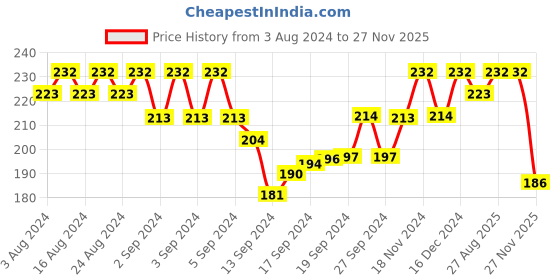ajio.com jewels galaxy Women Set of 3 Gold-Plated Stackable Rings jewels galaxy Price History Graph from 3 Aug 2024 to 27 Nov 2025