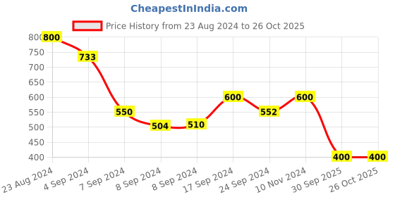 ajio.com nvr Women Set of 4 Gold-Plated Kundan-Studded Bangles nvr Price History Graph from 23 Aug 2024 to 26 Oct 2025