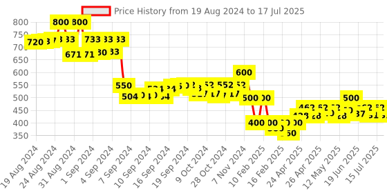 ajio.com nvr Women Set of 4 Gold-Plated Stone-Studded Bangles nvr Price History Graph from 19 Aug 2024 to 15 Jul 2025