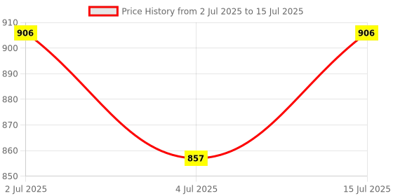 ajio.com rubans Women Set of 4 Rhodium-Plated Ruby Pink & White Cubic Zirconia Studded Bangles rubans Price History Graph from 2 Jul 2025 to 15 Jul 2025