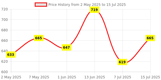 ajio.com panini Women Set of 4 Stone-Studded Gold-Plated Bangles panini Price History Graph from 2 May 2025 to 15 Jul 2025