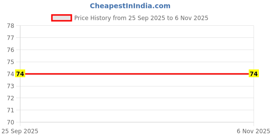 ajio.com yousta Women Set of 5 Assorted Scrunchies yousta Price History Graph from 25 Sep 2025 to 5 Nov 2025