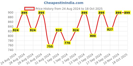 ajio.com bagsy malone Women Set of 6 Bags with Pouchs bagsy malone Price History Graph from 24 Aug 2024 to 18 Oct 2025