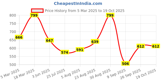 ajio.com rubans Women Set of 6 Gold Plated Pearl & Stone Studded Traditional Bangles rubans Price History Graph from 5 Mar 2025 to 19 Oct 2025