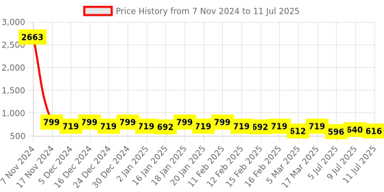 ajio.com rubans Women Set of 6 Gold-Plated Pearl-Studded Bangles rubans Price History Graph from 7 Nov 2024 to 11 Jul 2025