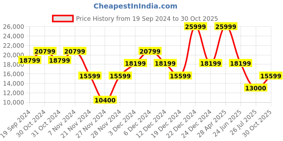 ajio.com guess Women Set of Geometric Print Trolley Bag with TSA Lock & Handbag guess Price History Graph from 19 Sep 2024 to 30 Oct 2025
