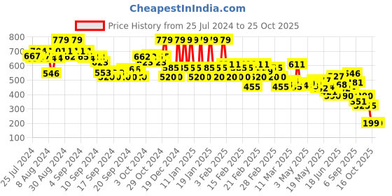 ajio.com rangriti Women Sharara with Drawstring Waist rangriti Price History Graph from 25 Jul 2024 to 24 Oct 2025