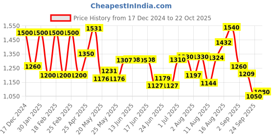 ajio.com Women Shararas with Elasticated Waist Price History Graph from 17 Dec 2024 to 22 Oct 2025